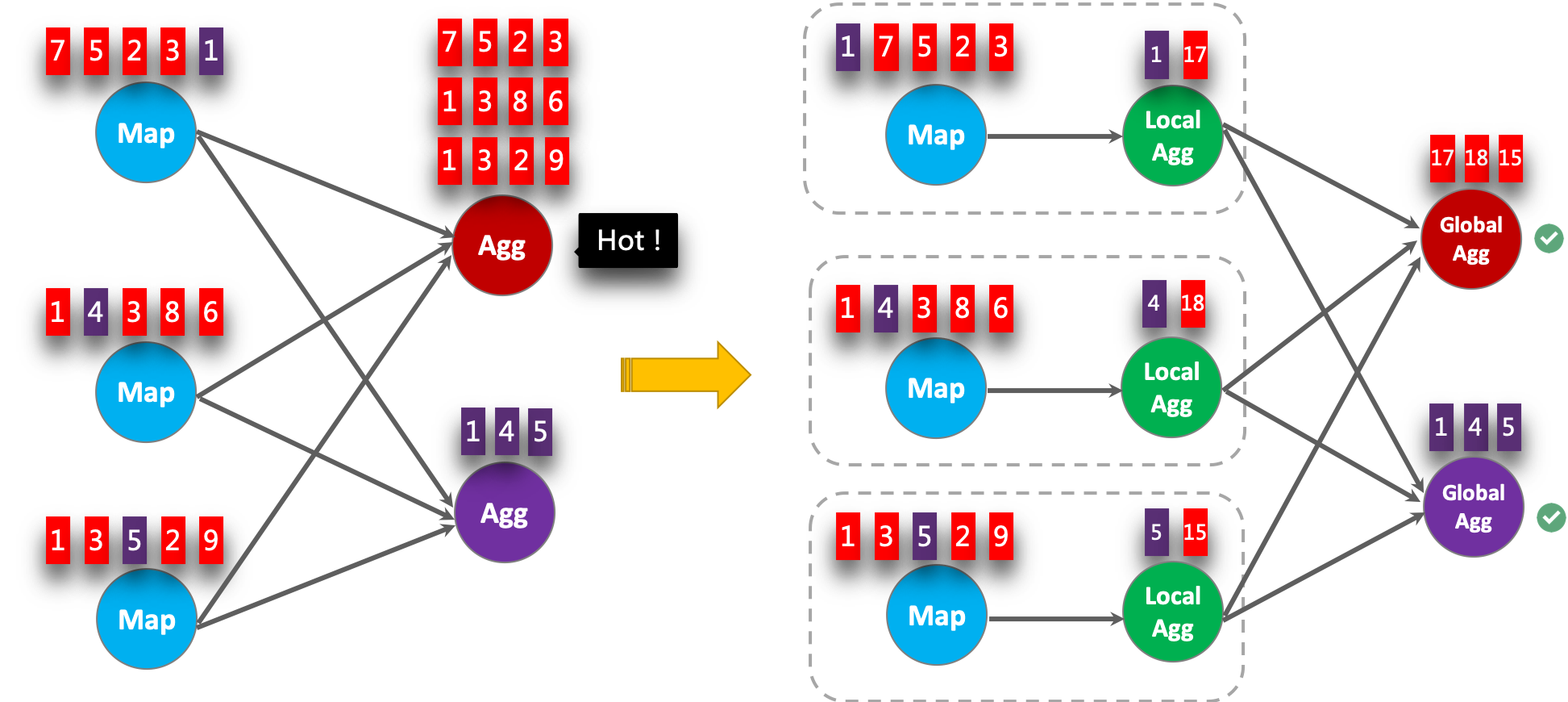 Before: raw red-key records converge on a hot aggregation task. After: parallel local aggregators produce partial sums 17, 18, and 15, which are merged by a global aggregator.