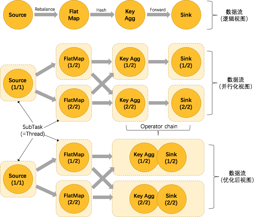 A WordCount pipeline expanded into parallel subtasks, with aggregation and sink chained together.