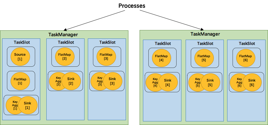 Six slots across two TaskManagers, with tasks from different stages sharing slots.